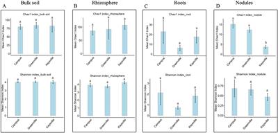 Soil and root microbiome analysis and isolation of plant growth-promoting bacteria from hybrid buffaloberry (Shepherdia utahensis ‘Torrey’) across three locations